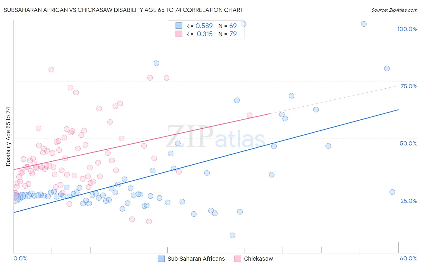 Subsaharan African vs Chickasaw Disability Age 65 to 74
