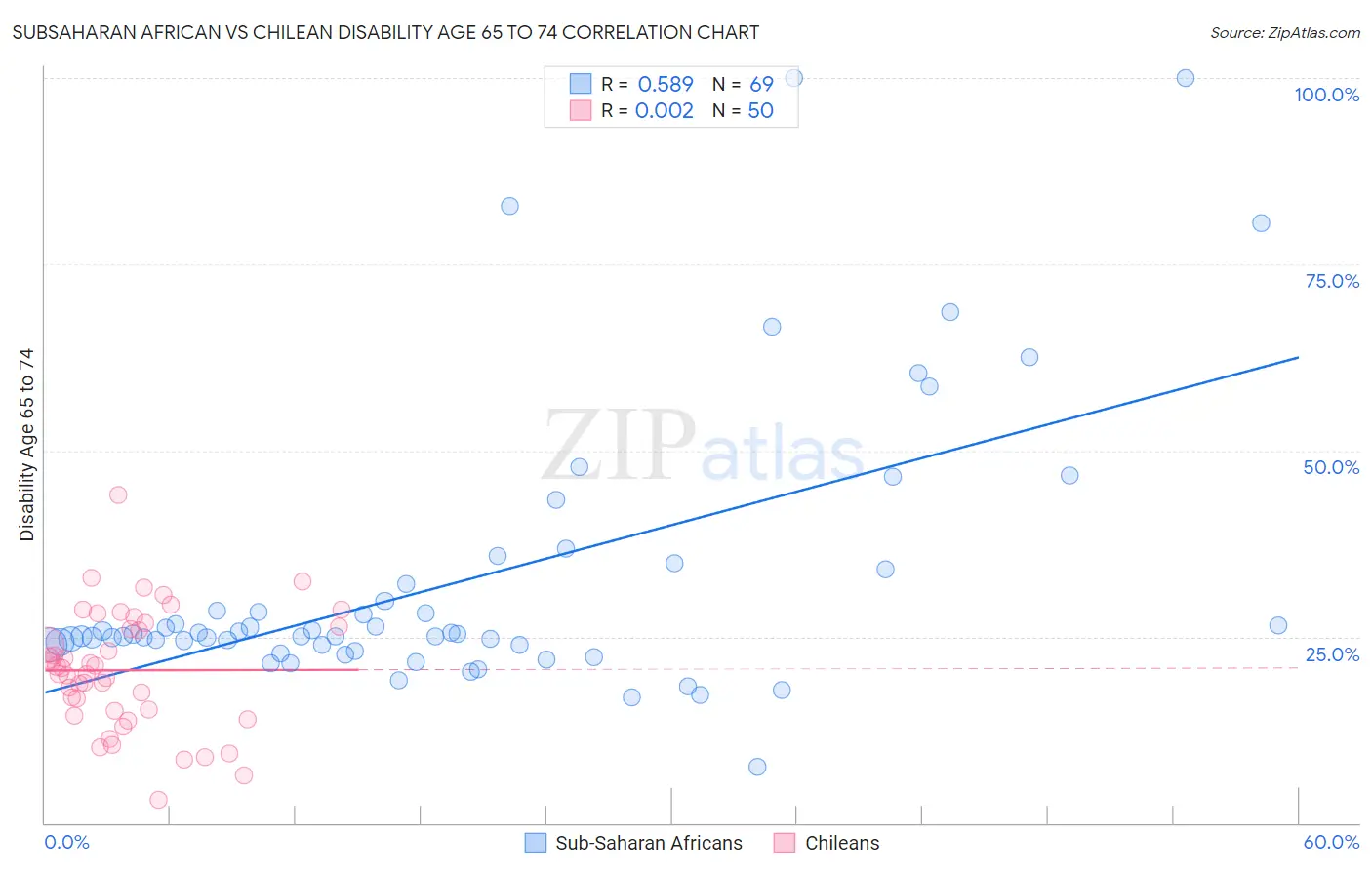 Subsaharan African vs Chilean Disability Age 65 to 74