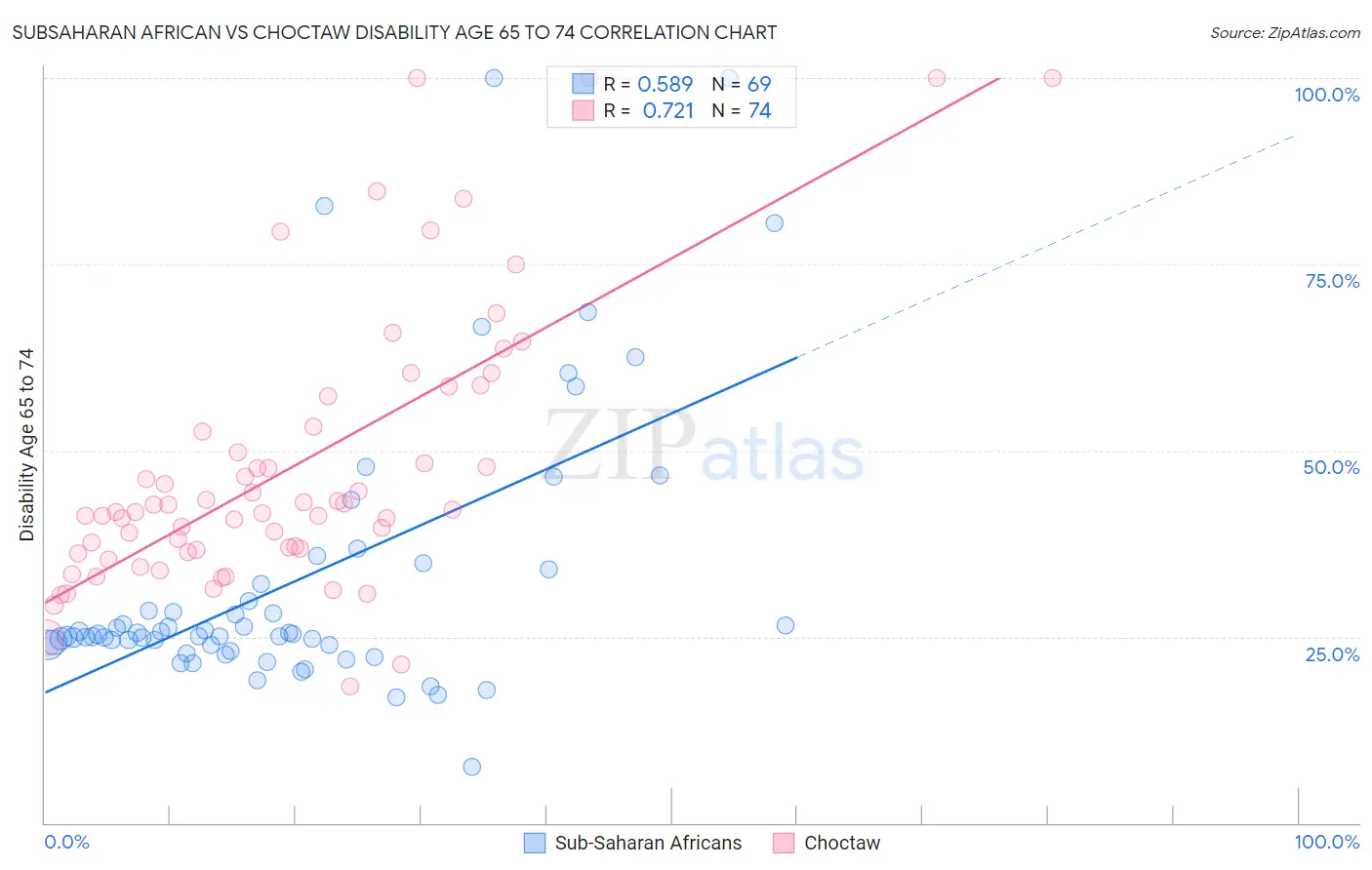 Subsaharan African vs Choctaw Disability Age 65 to 74