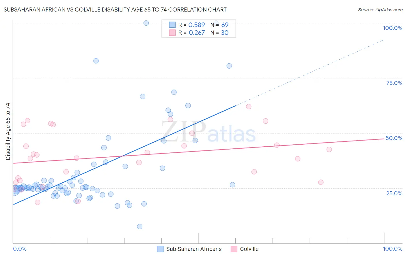 Subsaharan African vs Colville Disability Age 65 to 74