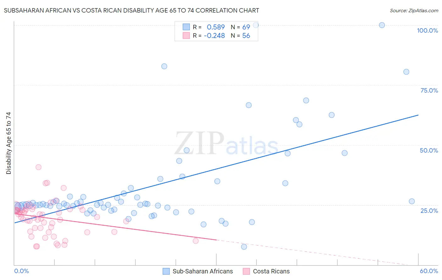 Subsaharan African vs Costa Rican Disability Age 65 to 74