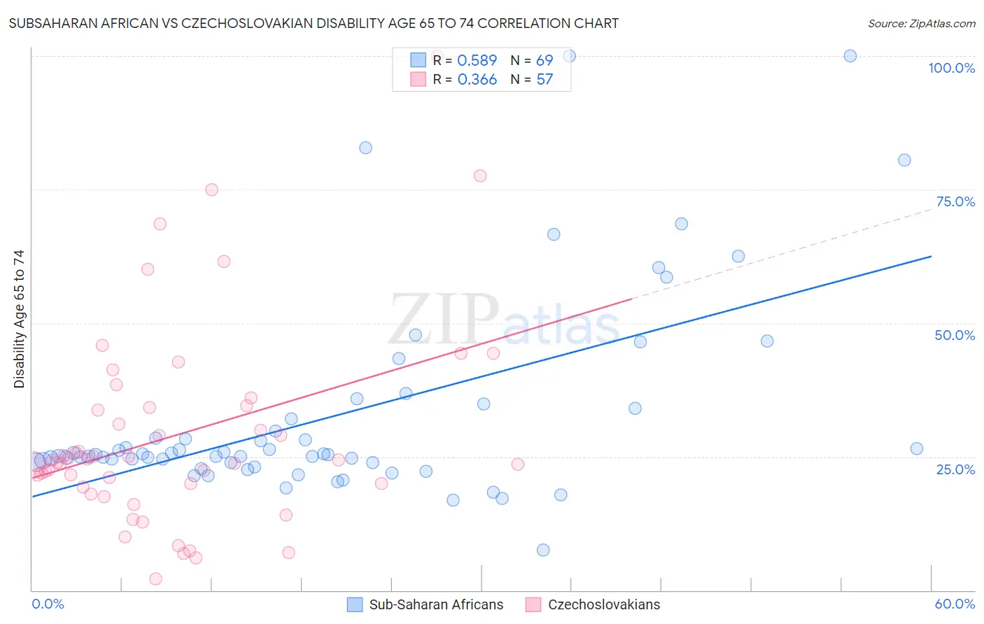 Subsaharan African vs Czechoslovakian Disability Age 65 to 74