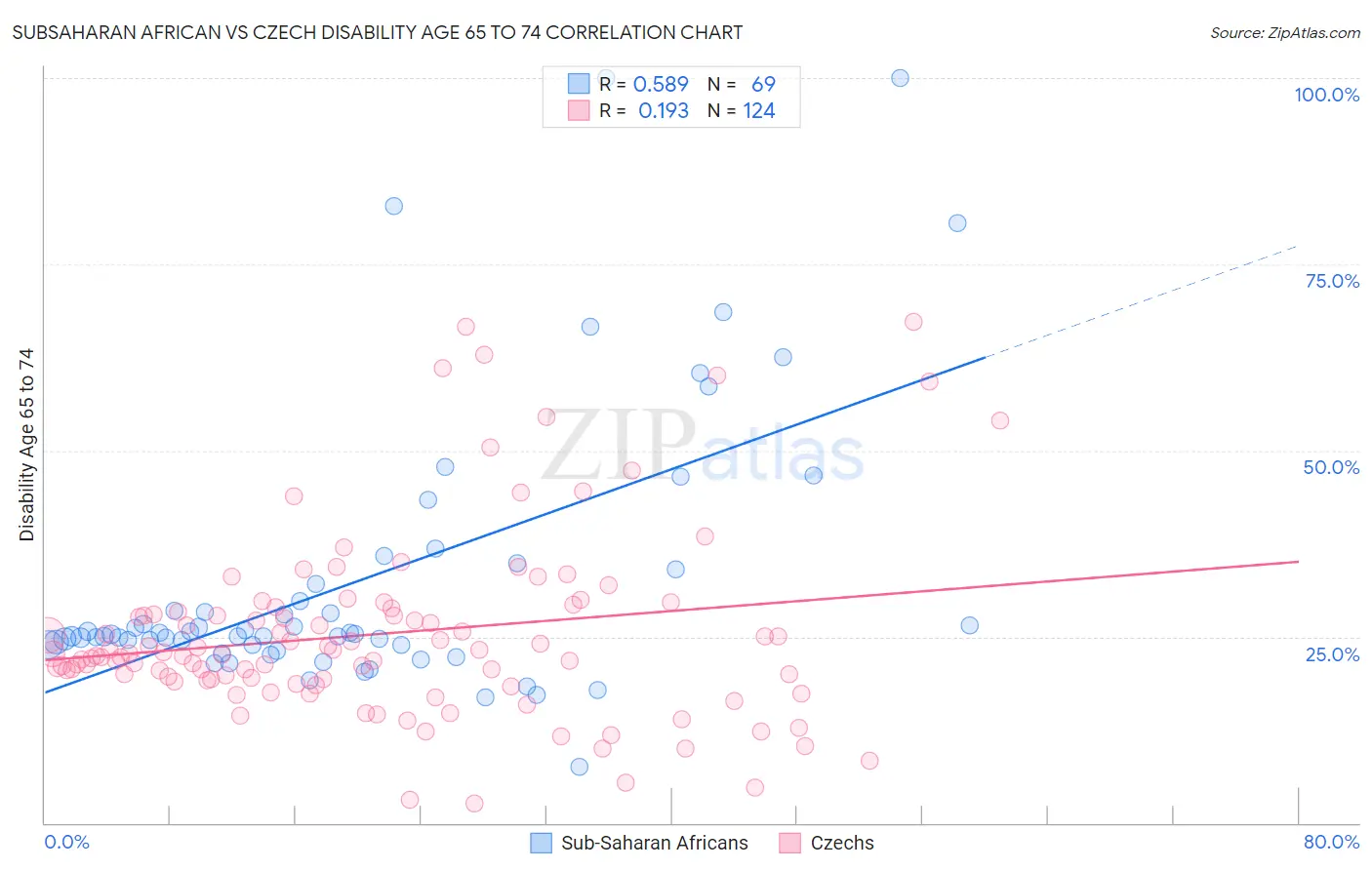 Subsaharan African vs Czech Disability Age 65 to 74