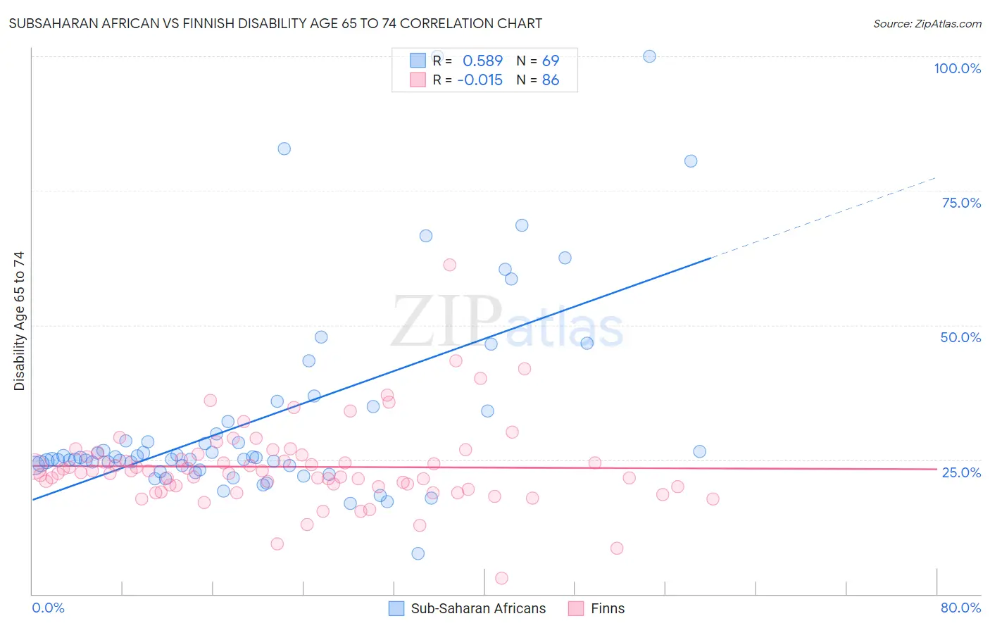 Subsaharan African vs Finnish Disability Age 65 to 74