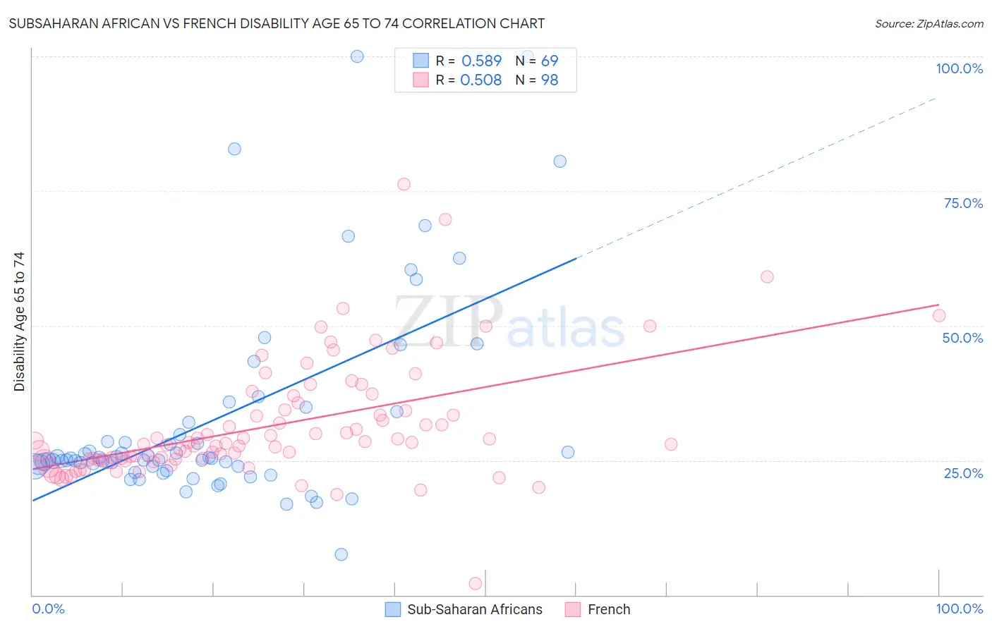 Subsaharan African vs French Disability Age 65 to 74