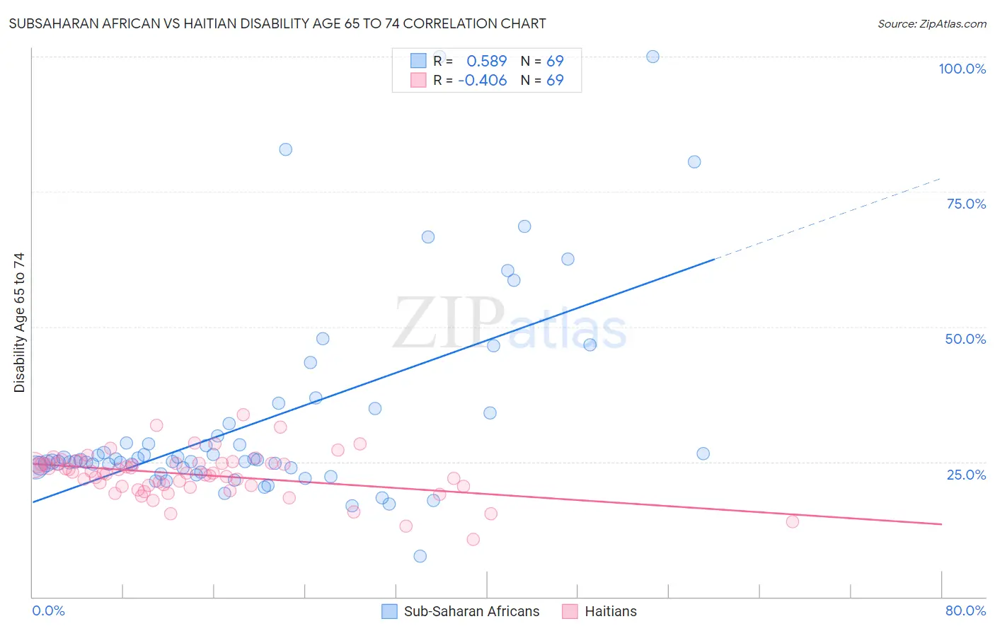 Subsaharan African vs Haitian Disability Age 65 to 74