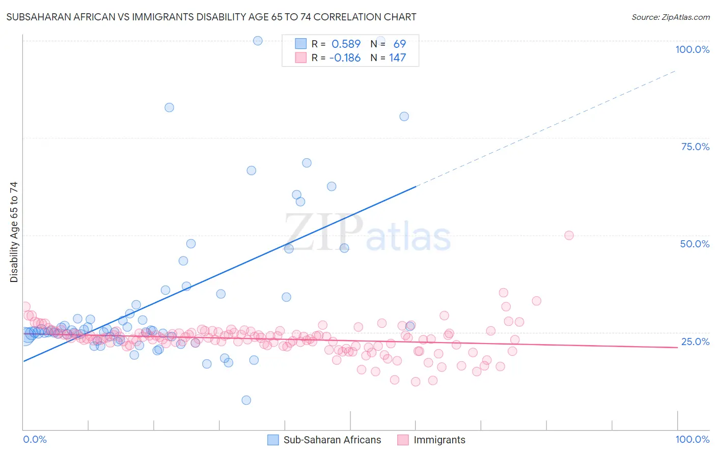 Subsaharan African vs Immigrants Disability Age 65 to 74