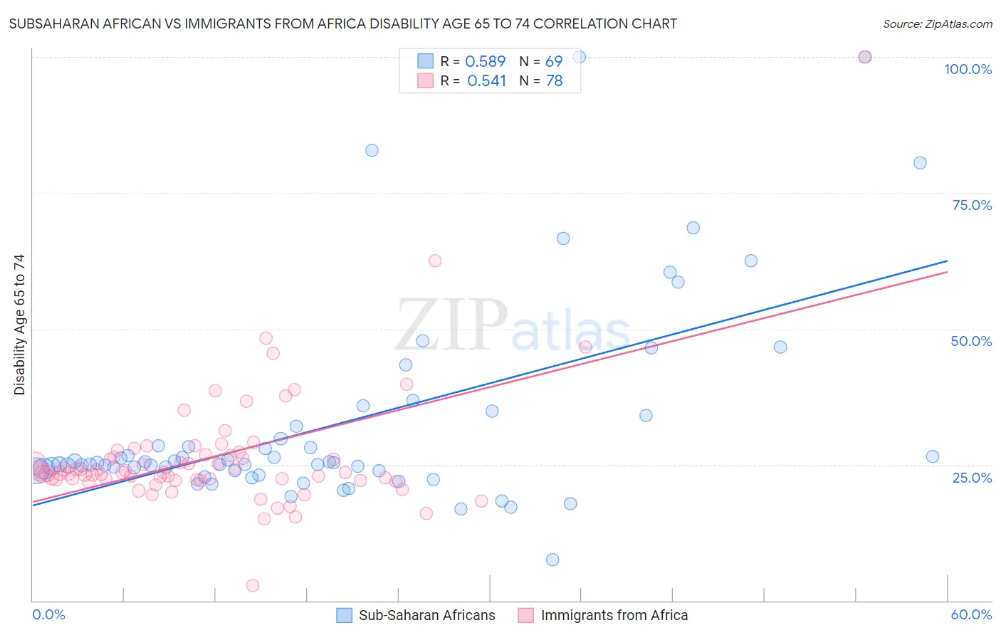 Subsaharan African vs Immigrants from Africa Disability Age 65 to 74