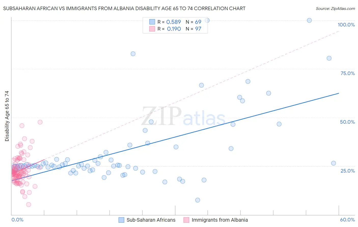 Subsaharan African vs Immigrants from Albania Disability Age 65 to 74