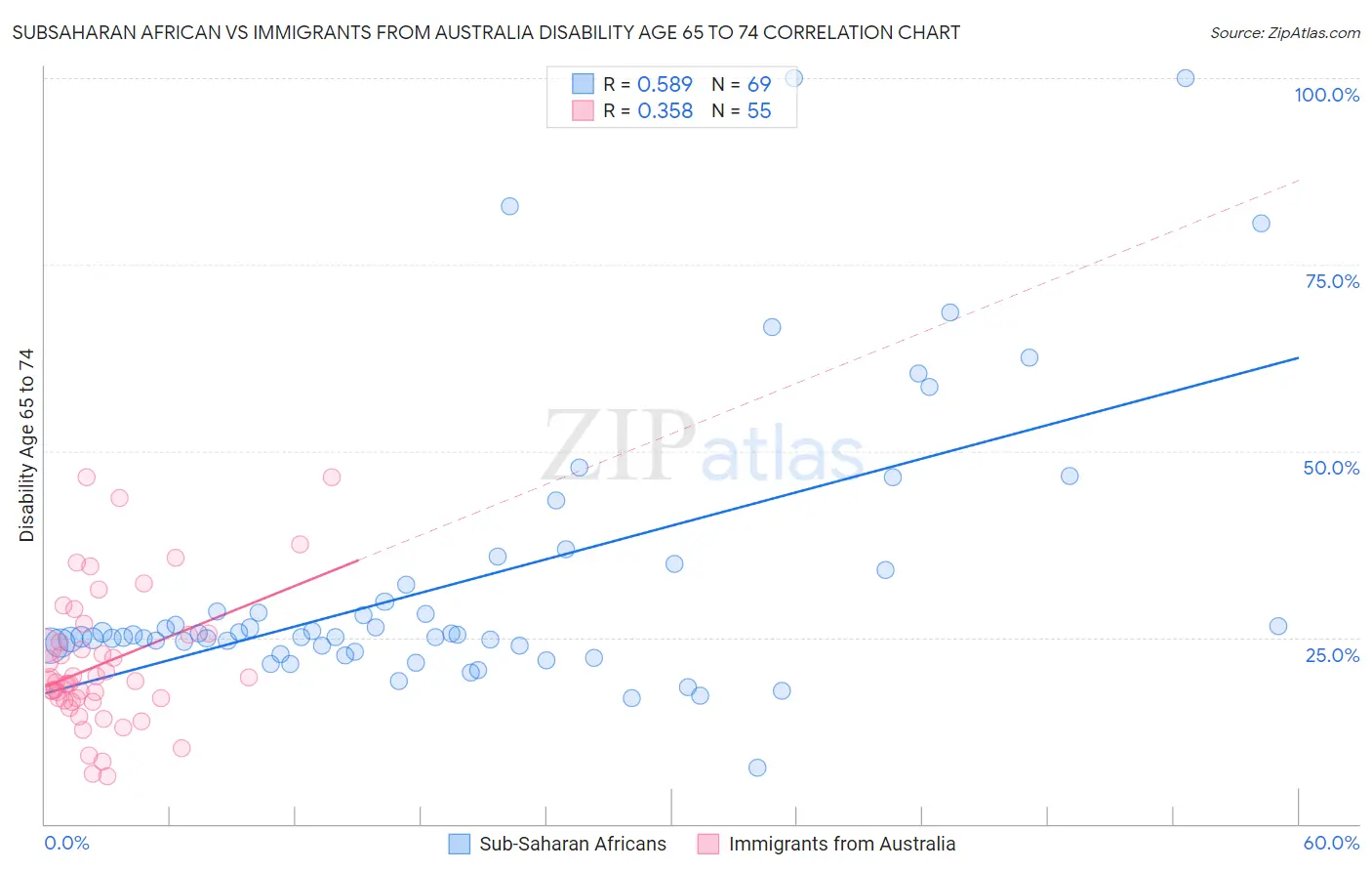 Subsaharan African vs Immigrants from Australia Disability Age 65 to 74