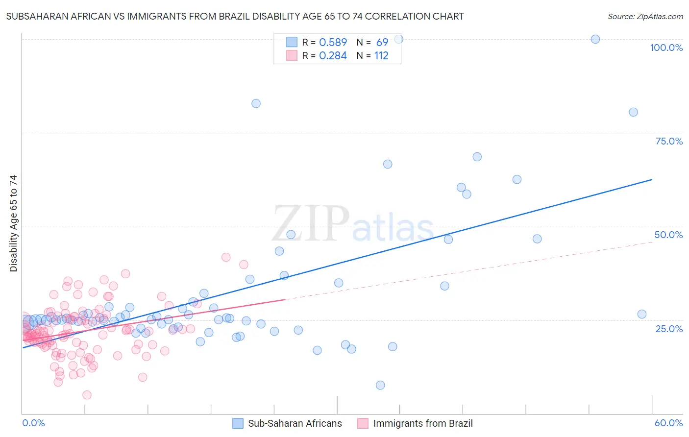 Subsaharan African vs Immigrants from Brazil Disability Age 65 to 74