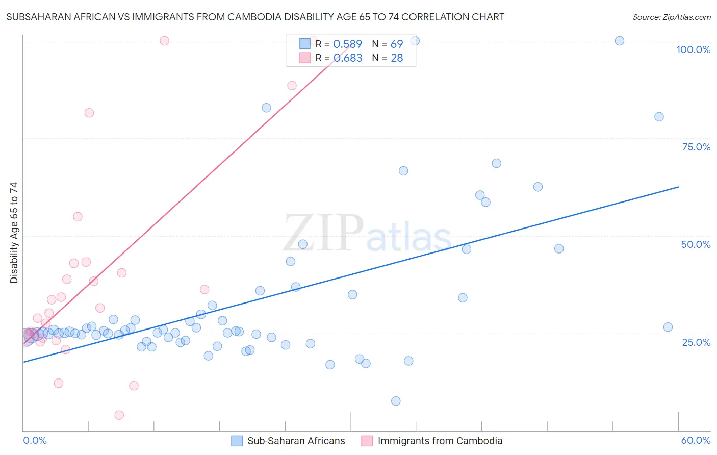 Subsaharan African vs Immigrants from Cambodia Disability Age 65 to 74