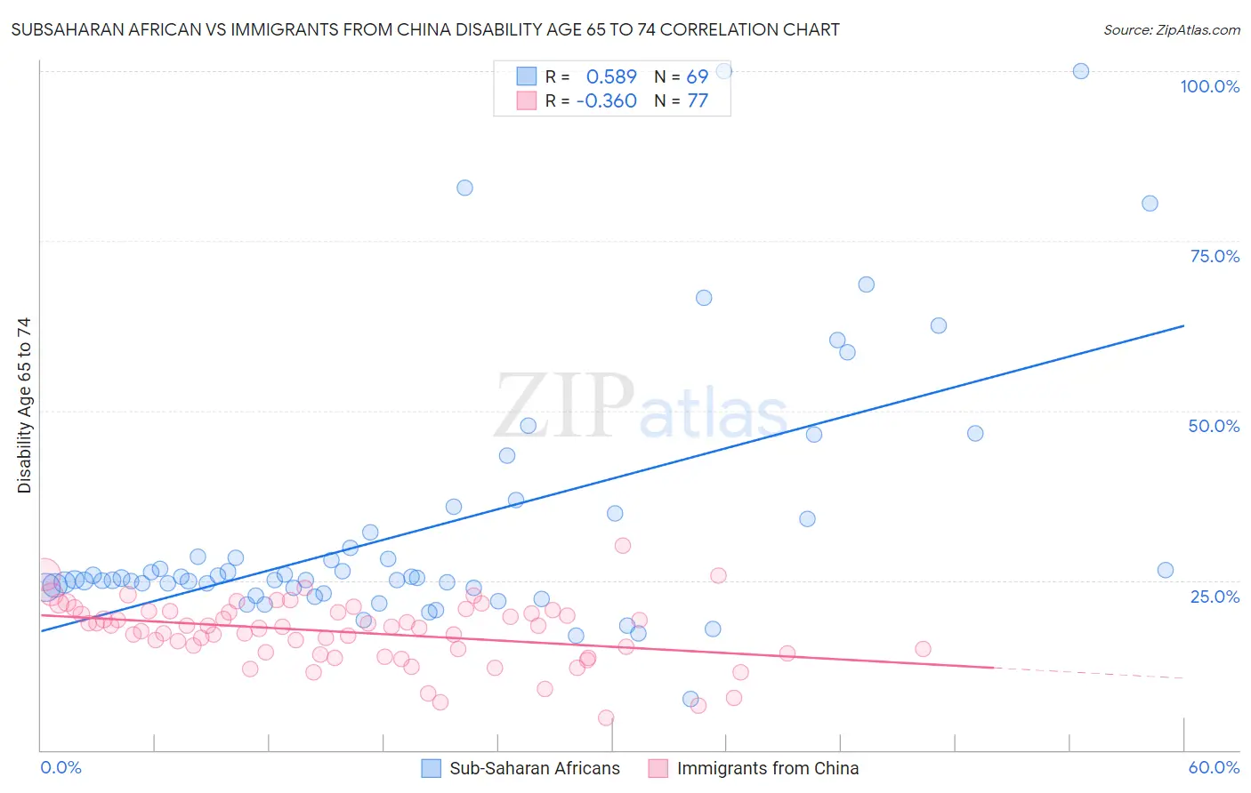 Subsaharan African vs Immigrants from China Disability Age 65 to 74