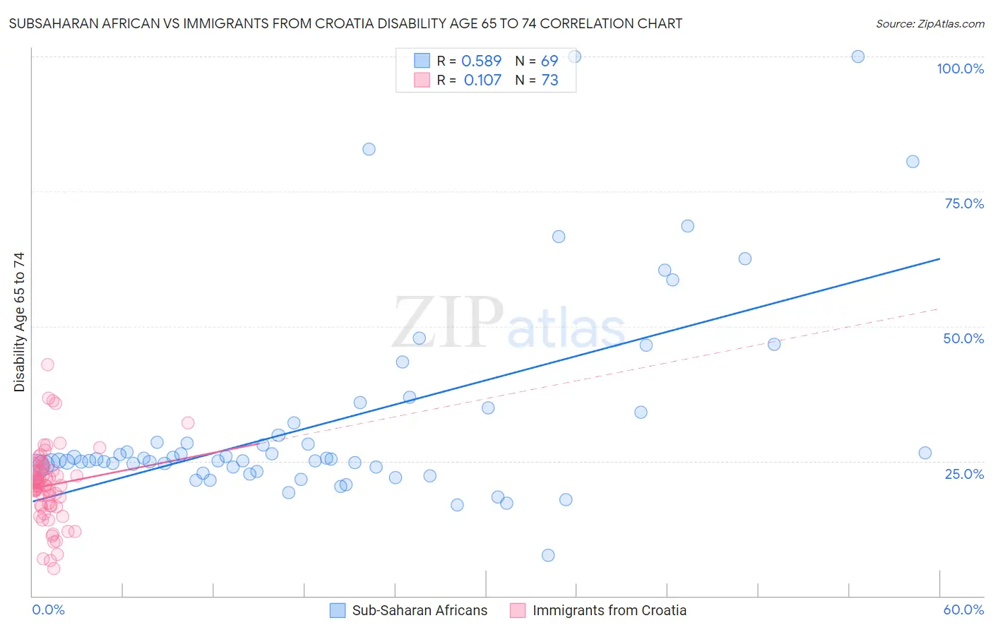 Subsaharan African vs Immigrants from Croatia Disability Age 65 to 74