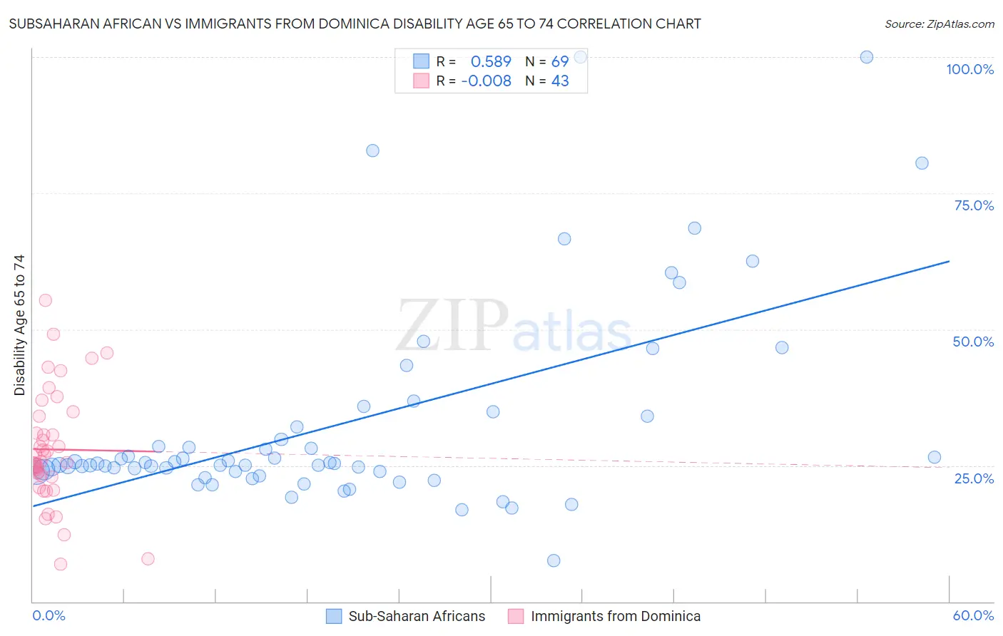 Subsaharan African vs Immigrants from Dominica Disability Age 65 to 74