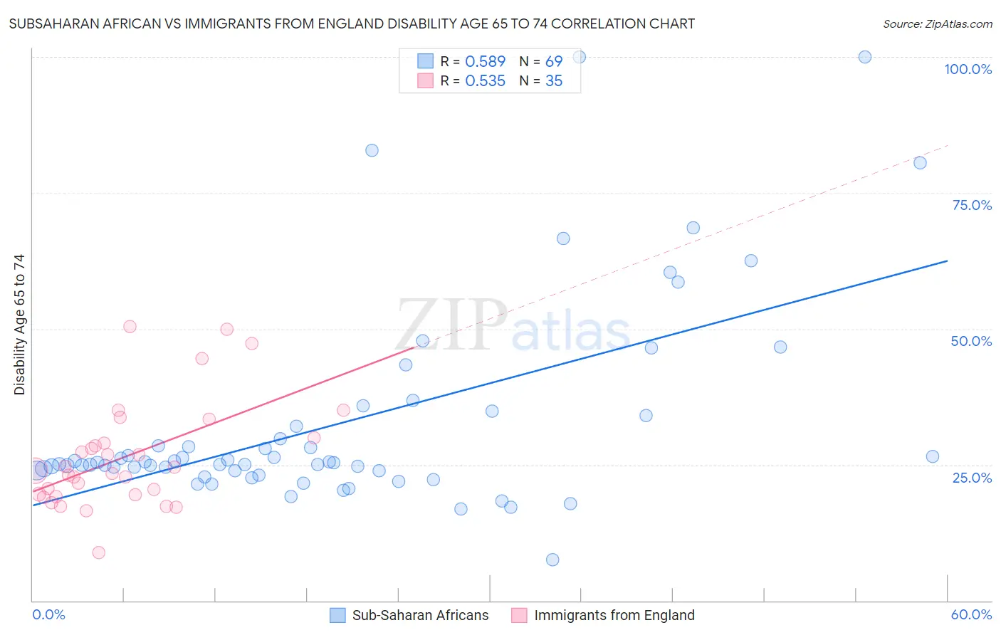 Subsaharan African vs Immigrants from England Disability Age 65 to 74