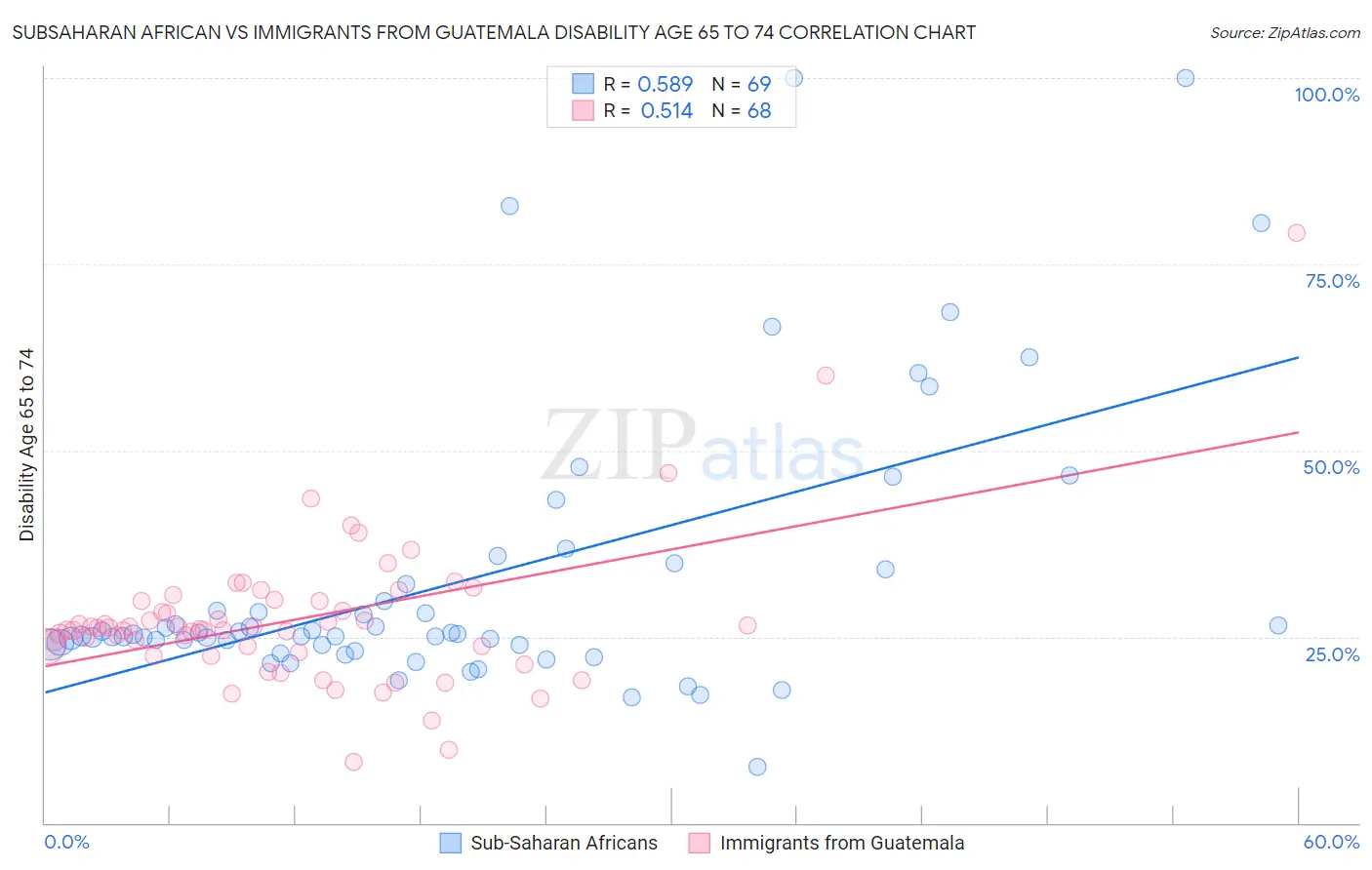 Subsaharan African vs Immigrants from Guatemala Disability Age 65 to 74