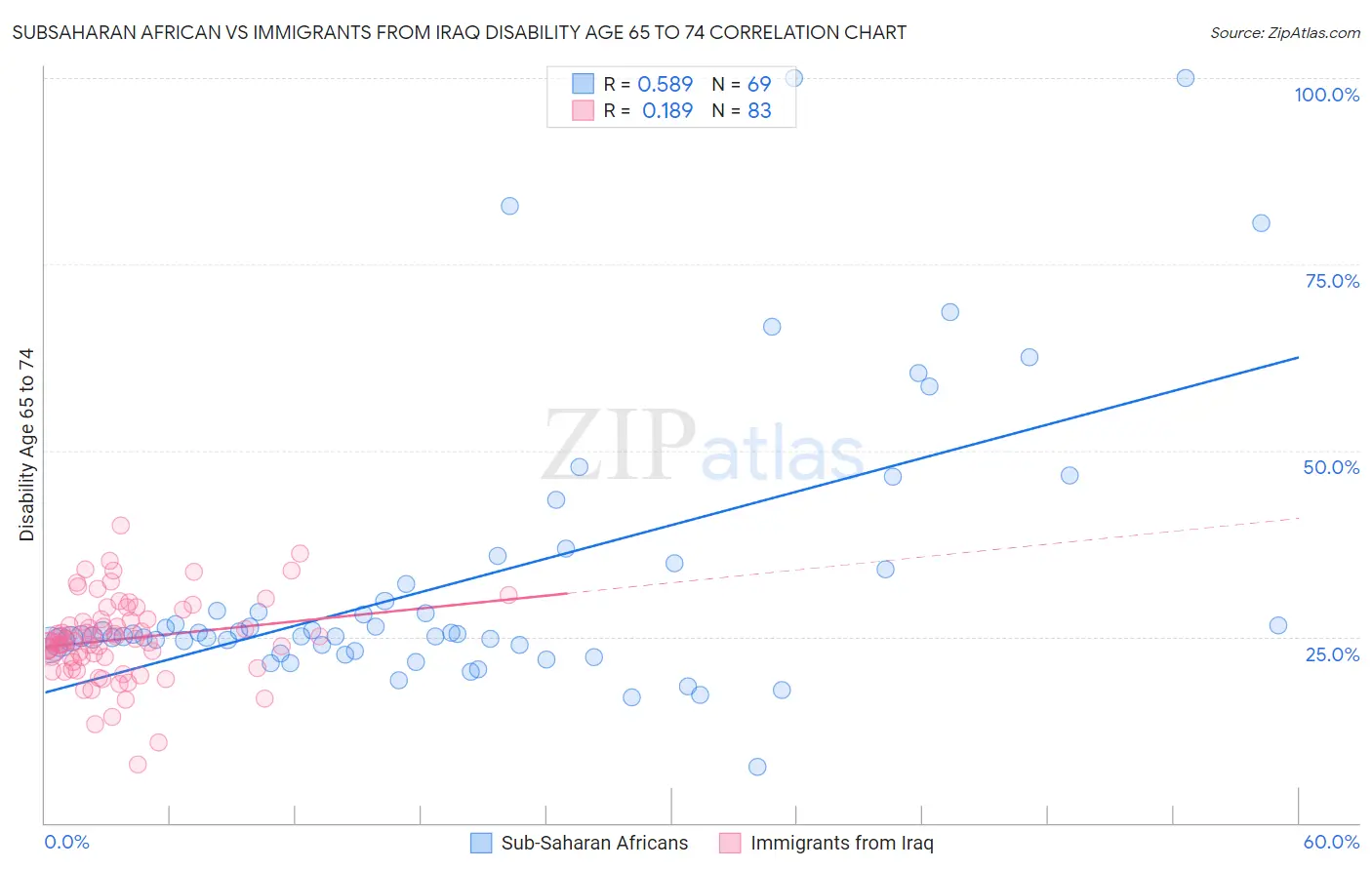 Subsaharan African vs Immigrants from Iraq Disability Age 65 to 74