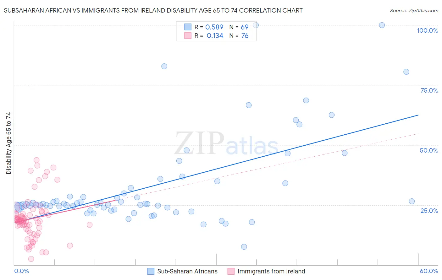 Subsaharan African vs Immigrants from Ireland Disability Age 65 to 74