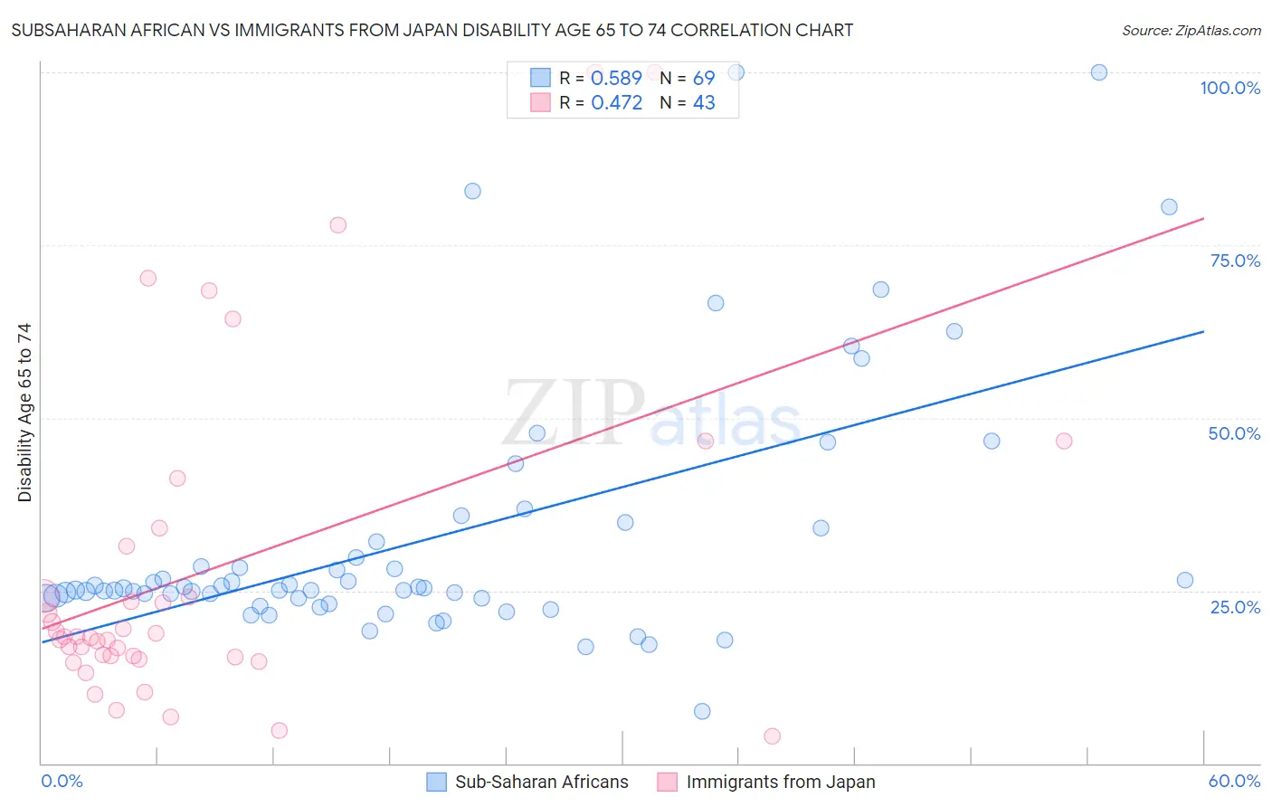 Subsaharan African vs Immigrants from Japan Disability Age 65 to 74