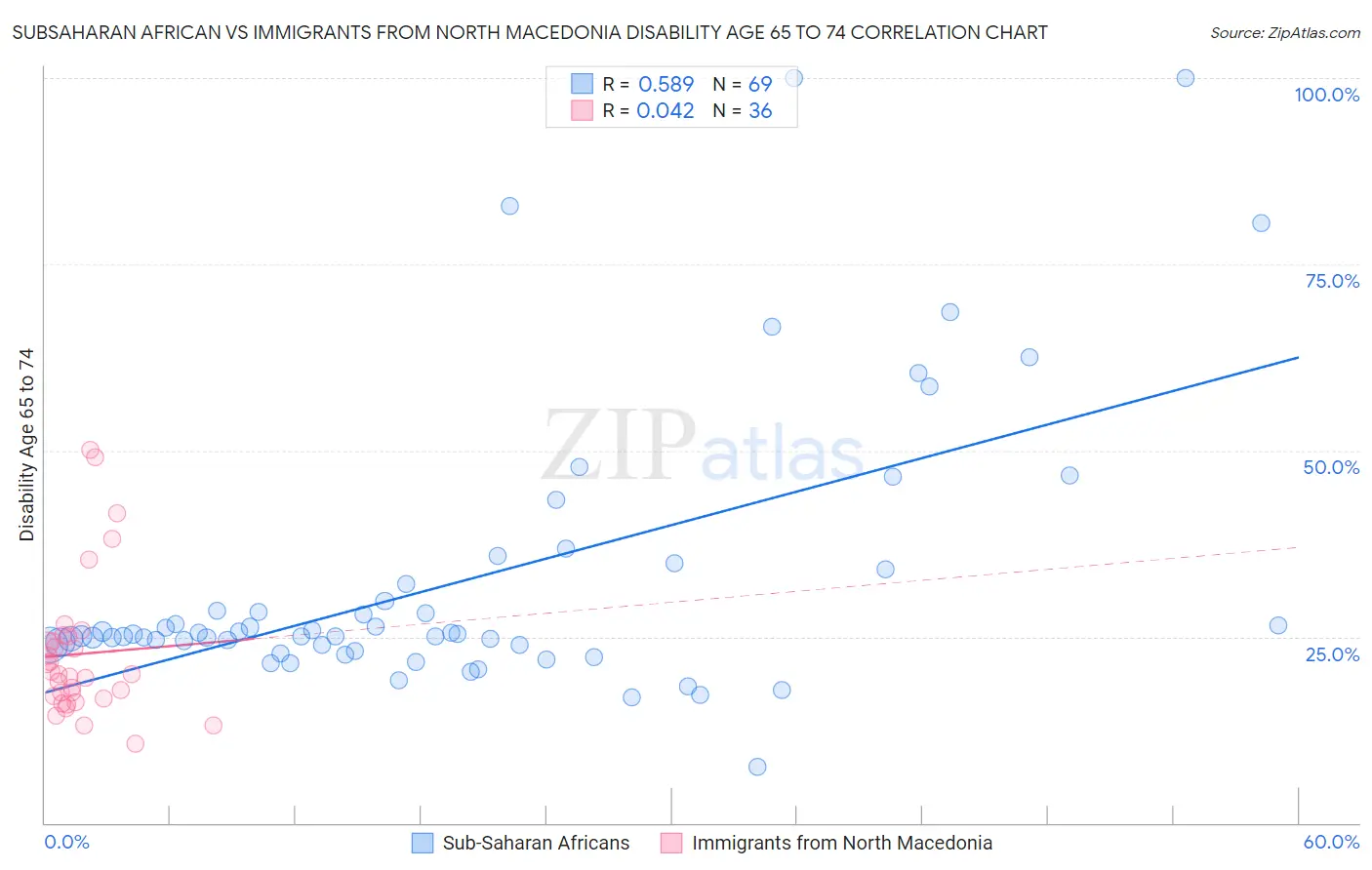 Subsaharan African vs Immigrants from North Macedonia Disability Age 65 to 74