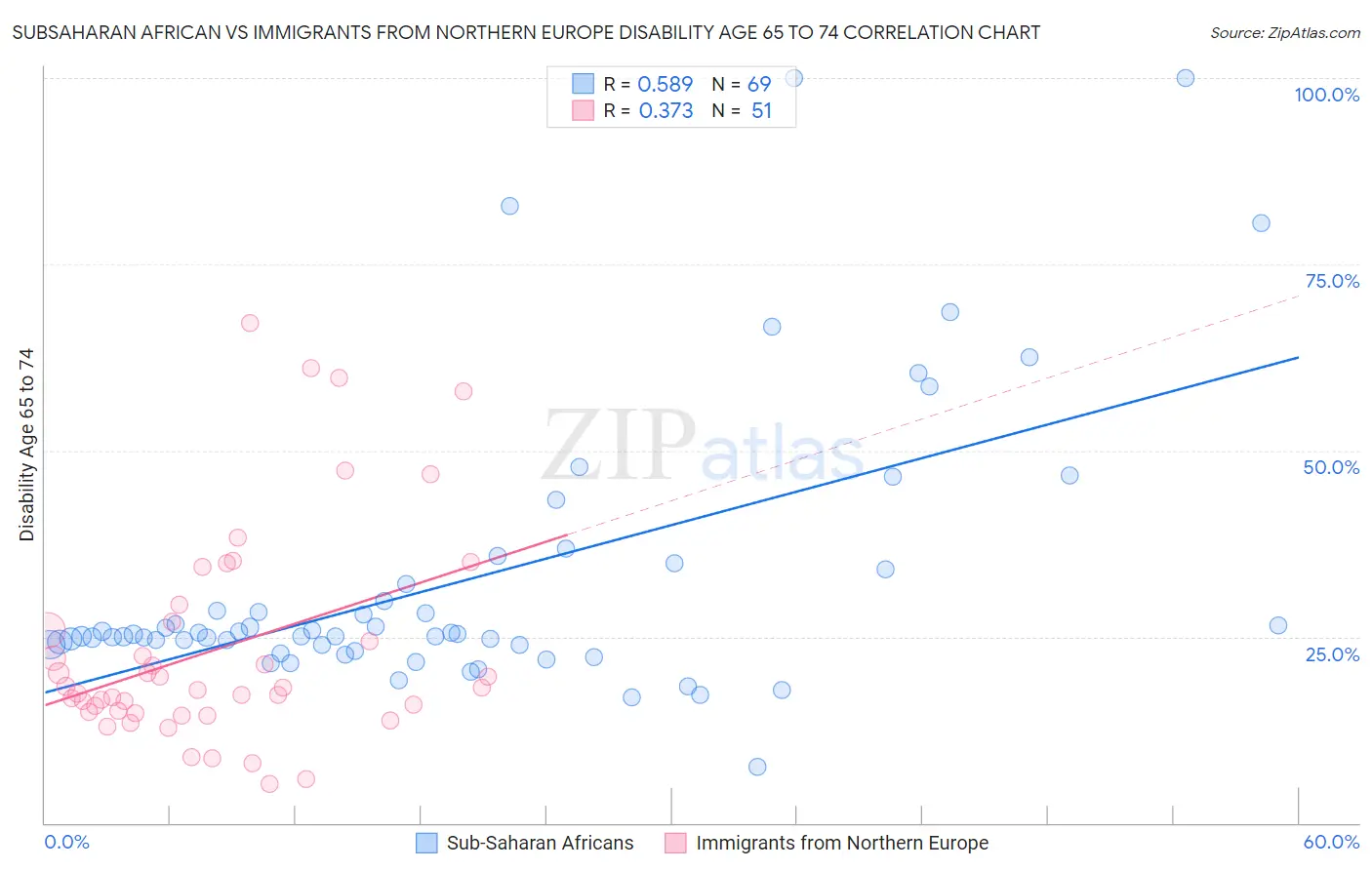 Subsaharan African vs Immigrants from Northern Europe Disability Age 65 to 74