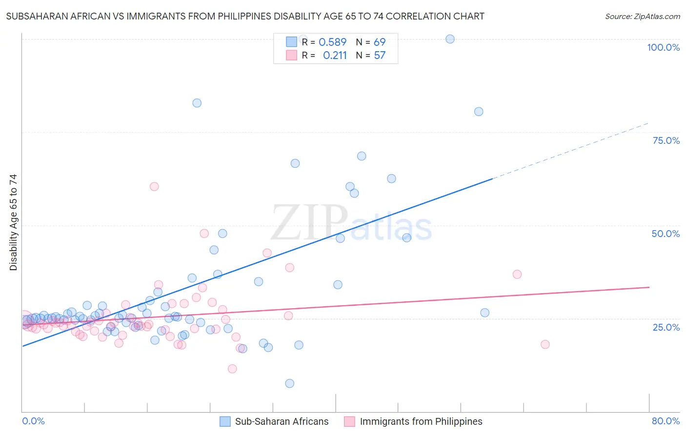 Subsaharan African vs Immigrants from Philippines Disability Age 65 to 74