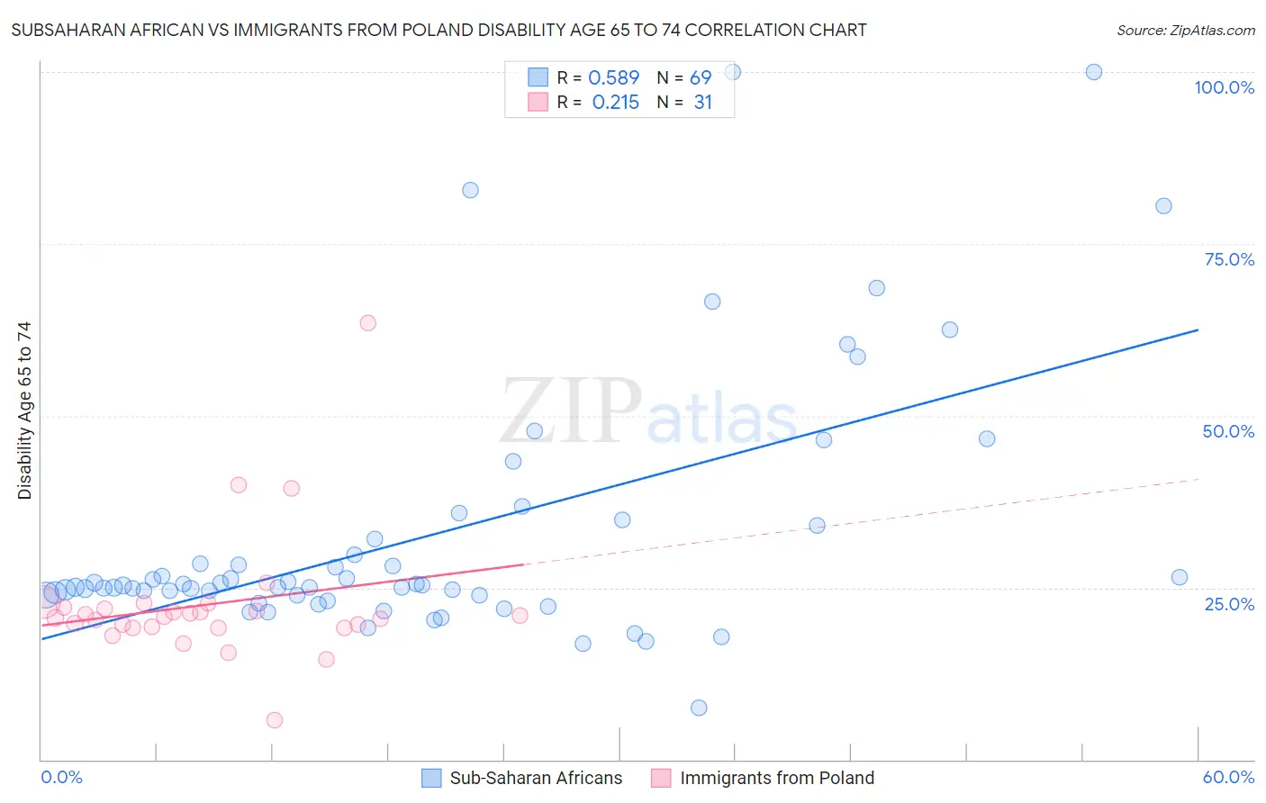 Subsaharan African vs Immigrants from Poland Disability Age 65 to 74