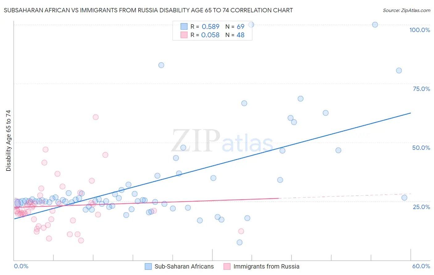 Subsaharan African vs Immigrants from Russia Disability Age 65 to 74