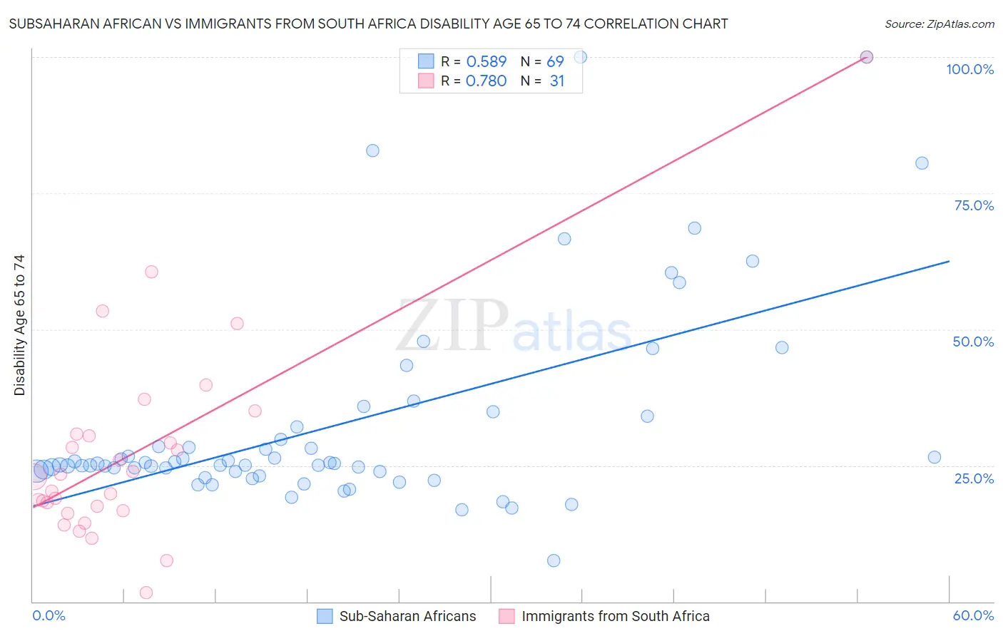 Subsaharan African vs Immigrants from South Africa Disability Age 65 to 74