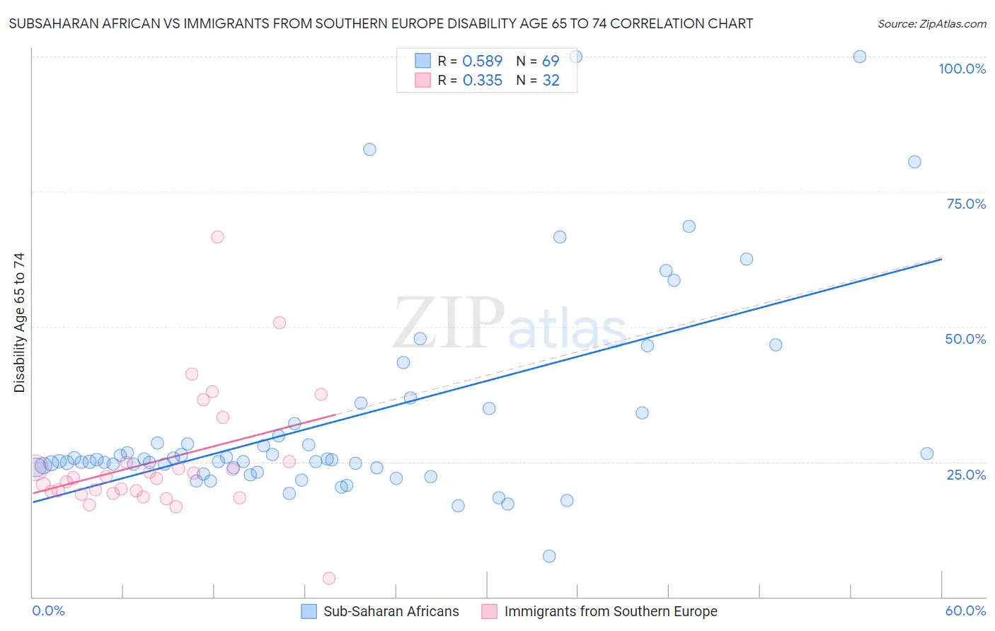 Subsaharan African vs Immigrants from Southern Europe Disability Age 65 to 74