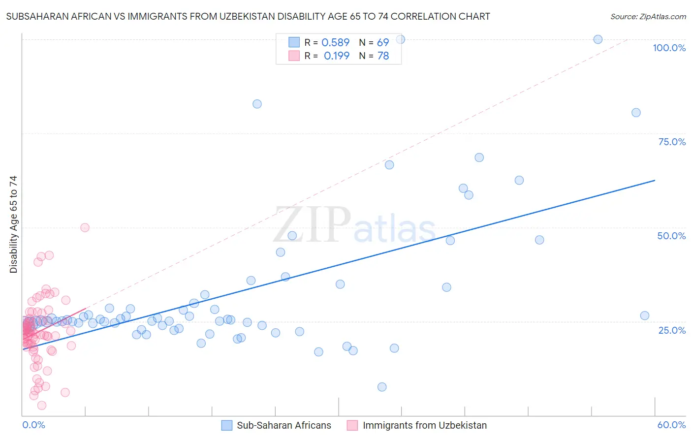 Subsaharan African vs Immigrants from Uzbekistan Disability Age 65 to 74
