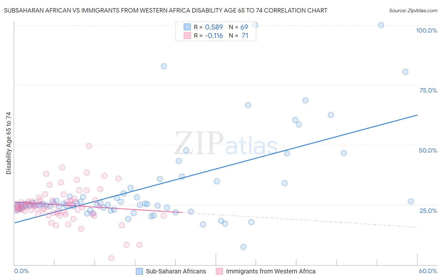 Subsaharan African vs Immigrants from Western Africa Disability Age 65 to 74