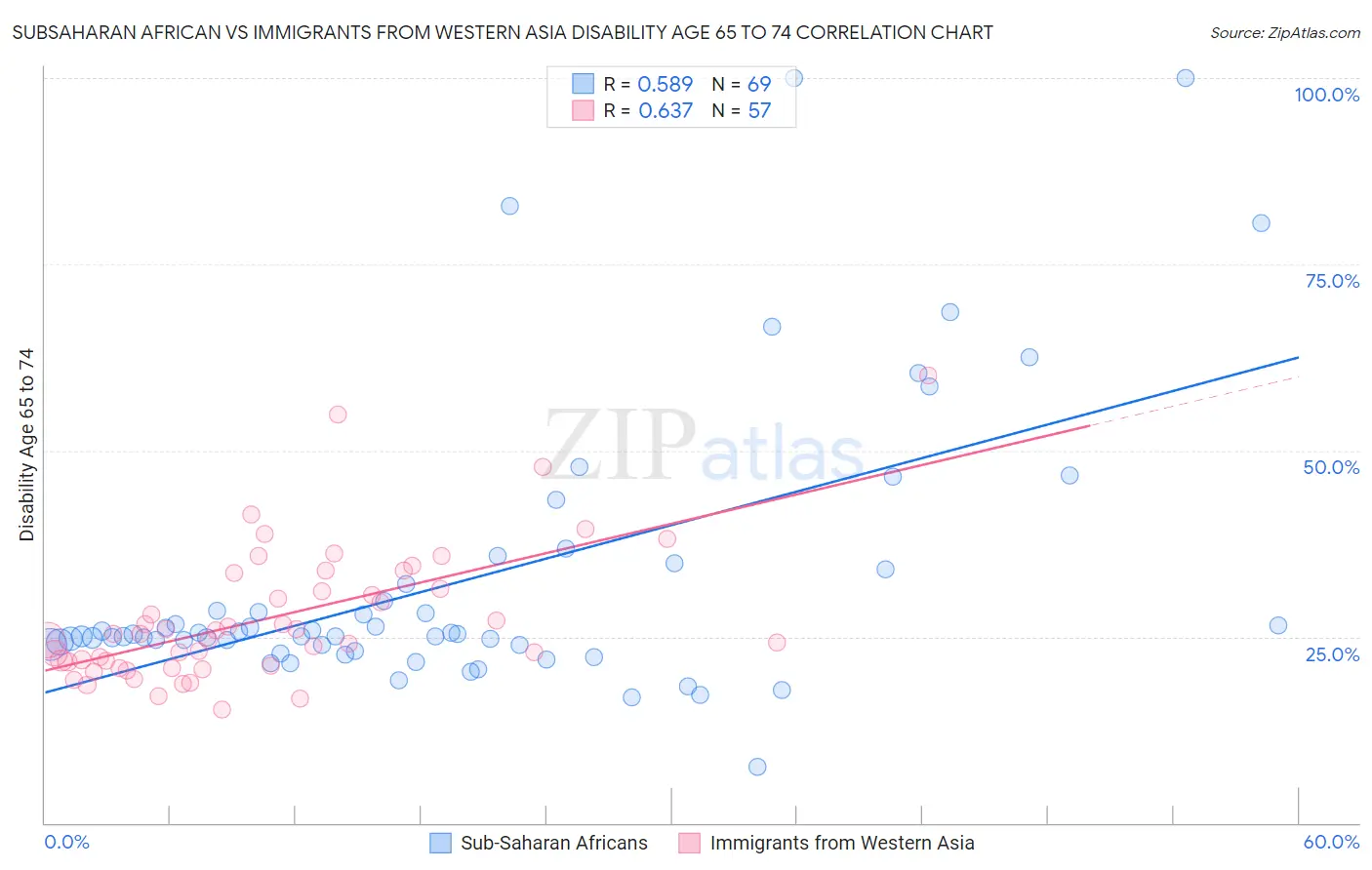 Subsaharan African vs Immigrants from Western Asia Disability Age 65 to 74