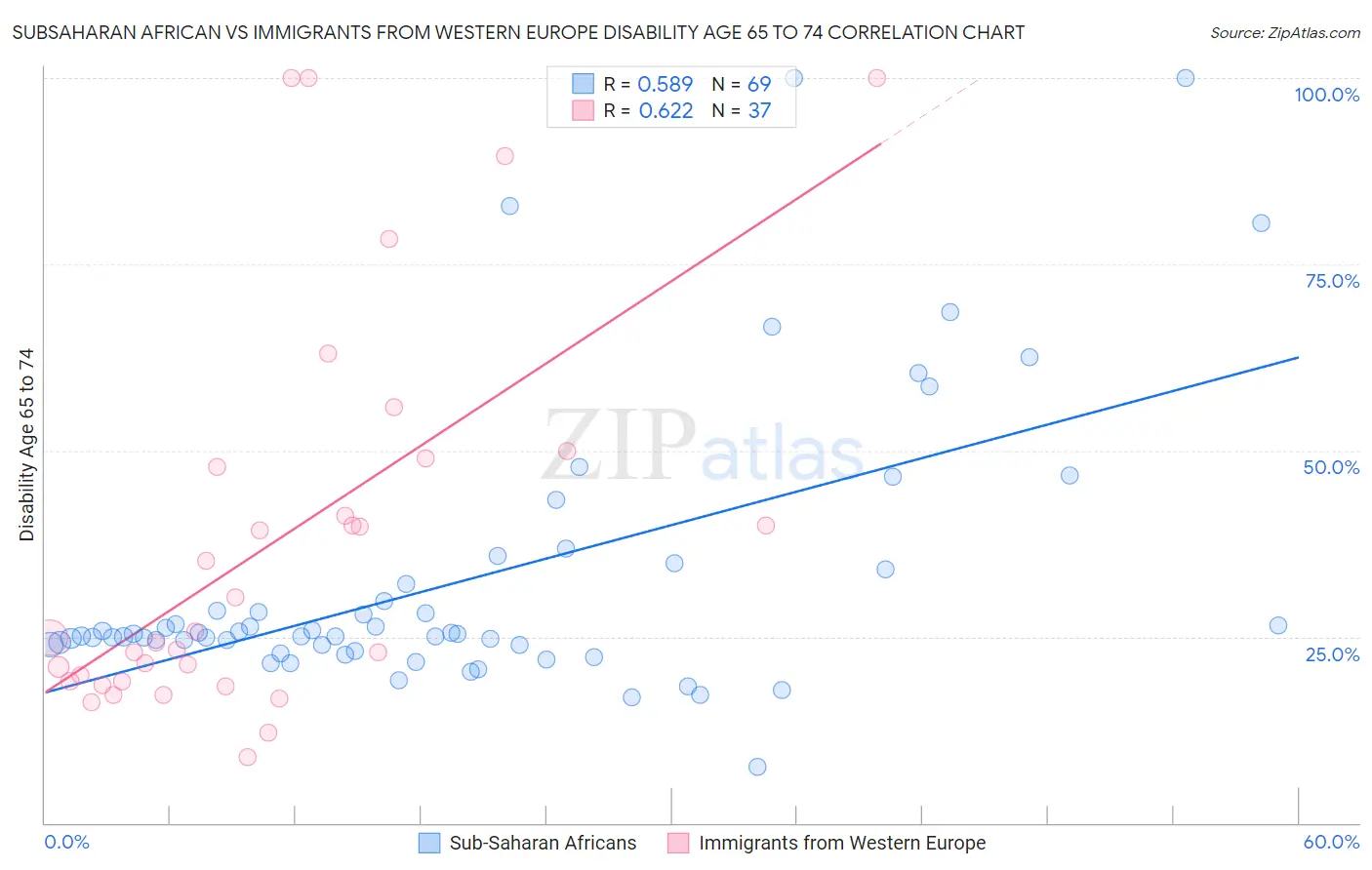 Subsaharan African vs Immigrants from Western Europe Disability Age 65 to 74