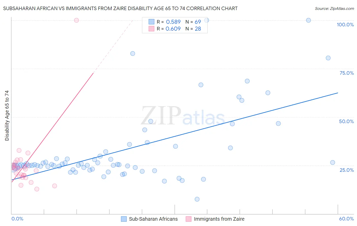 Subsaharan African vs Immigrants from Zaire Disability Age 65 to 74