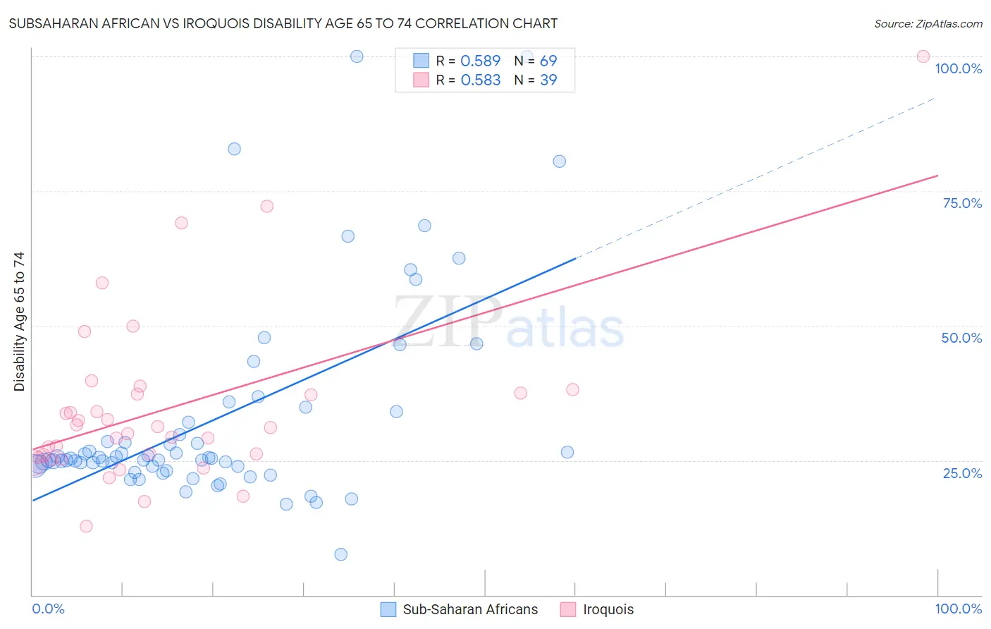 Subsaharan African vs Iroquois Disability Age 65 to 74