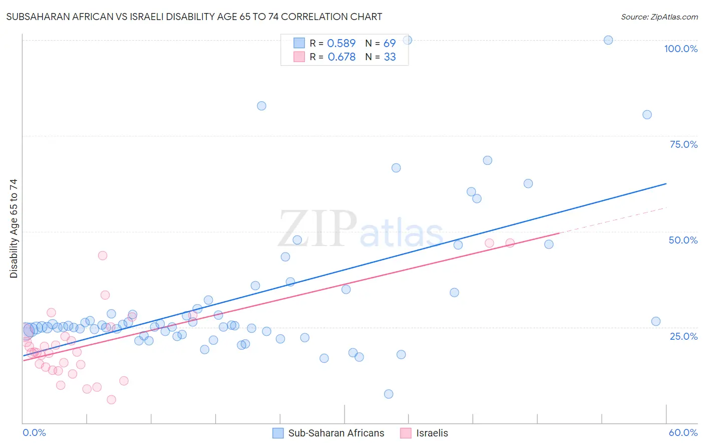 Subsaharan African vs Israeli Disability Age 65 to 74