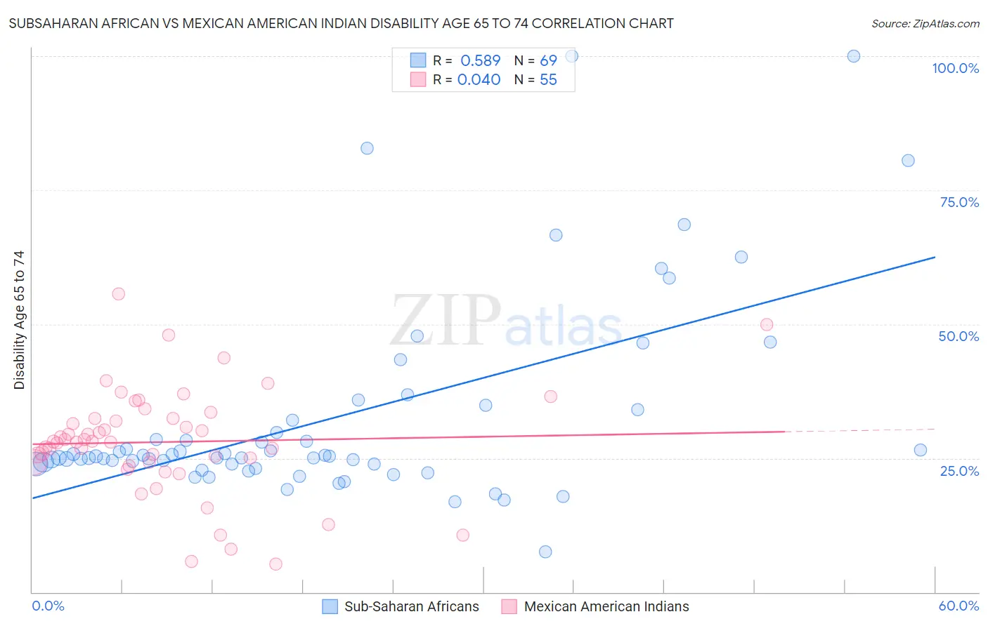 Subsaharan African vs Mexican American Indian Disability Age 65 to 74