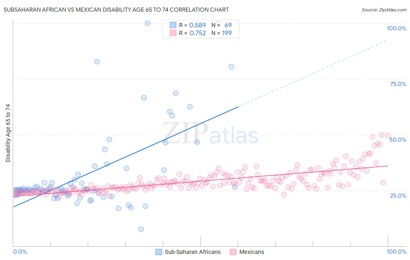 Subsaharan African vs Mexican Disability Age 65 to 74