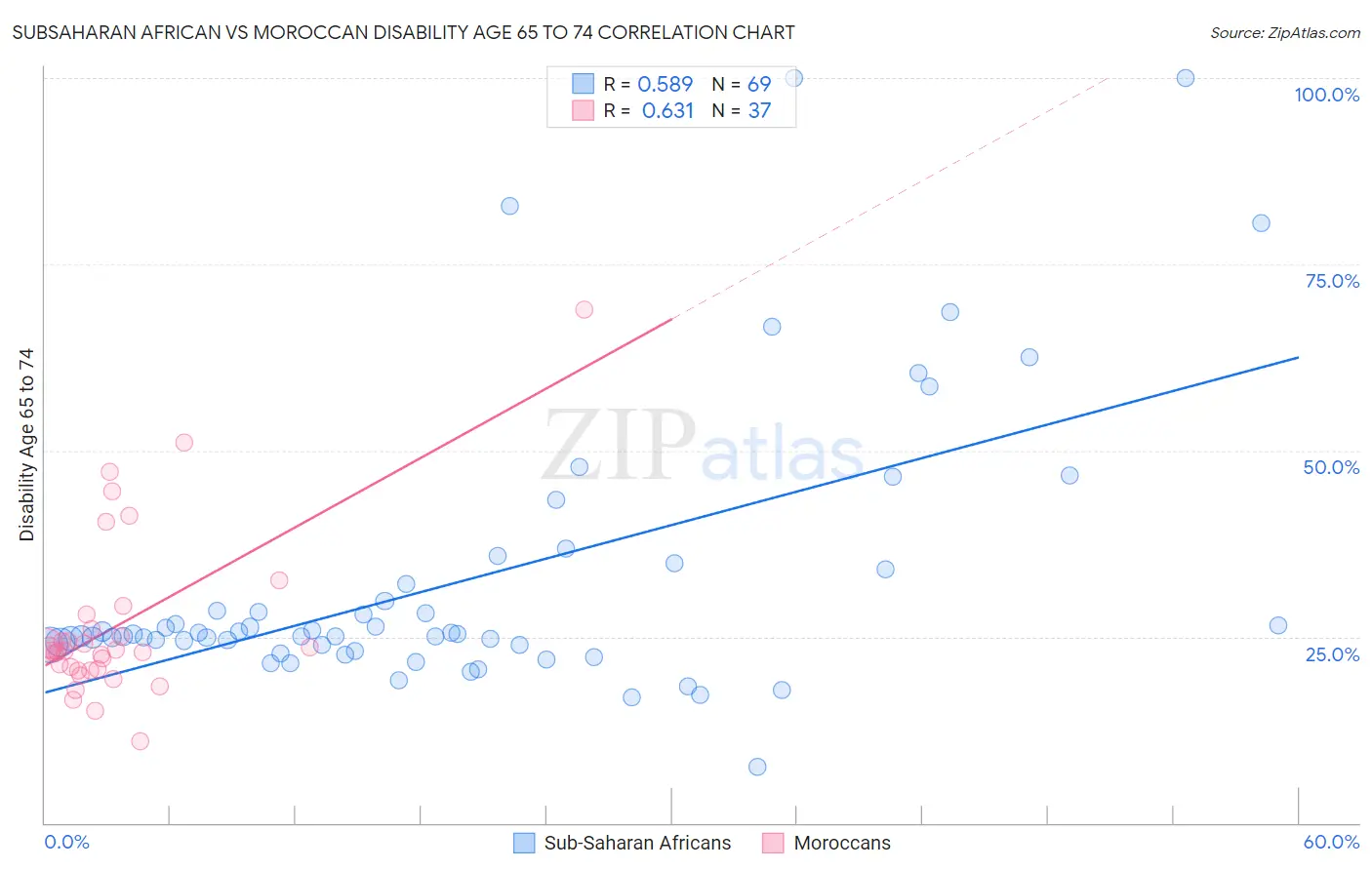 Subsaharan African vs Moroccan Disability Age 65 to 74