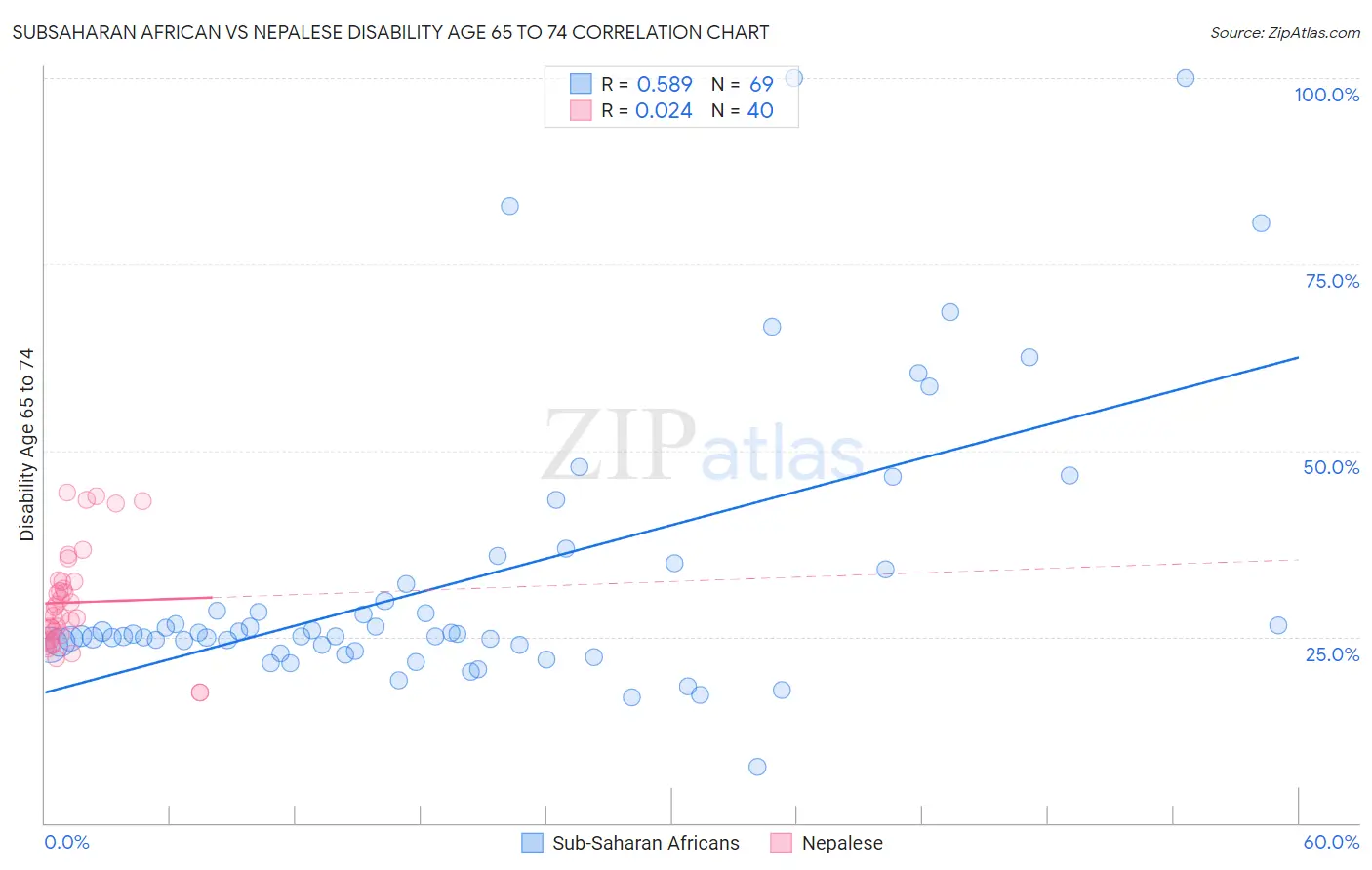 Subsaharan African vs Nepalese Disability Age 65 to 74