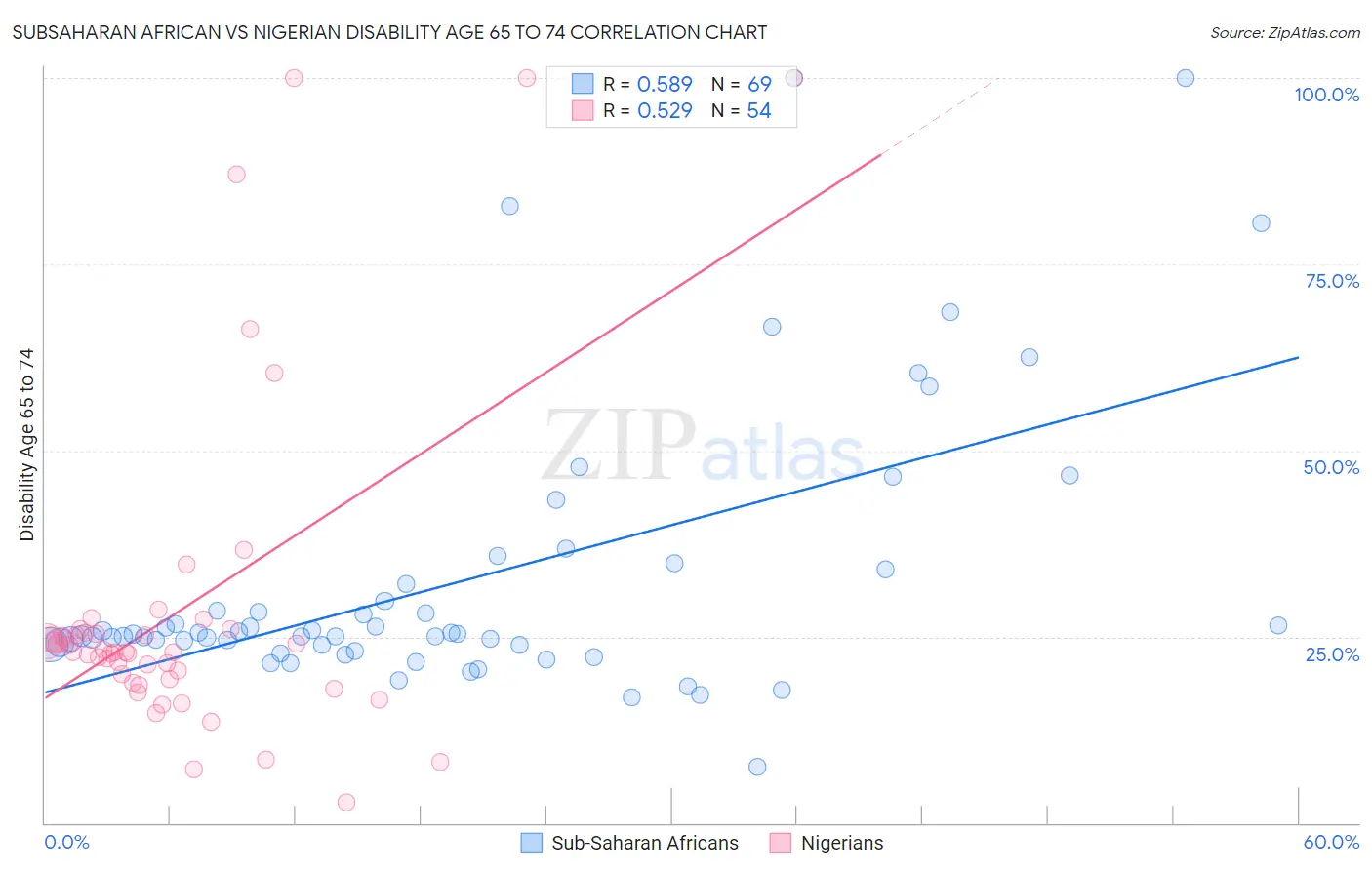 Subsaharan African vs Nigerian Disability Age 65 to 74