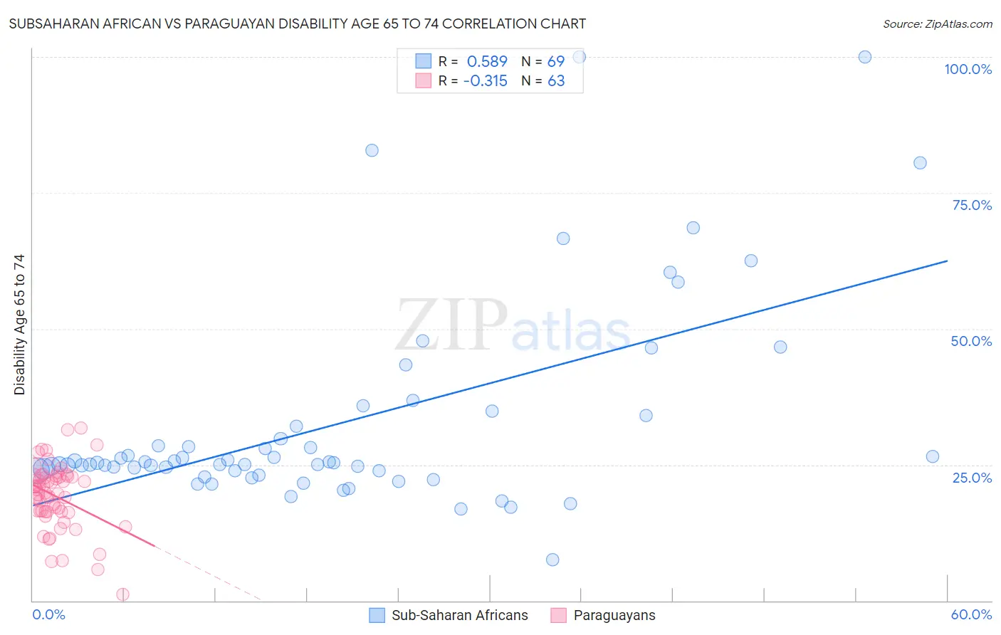 Subsaharan African vs Paraguayan Disability Age 65 to 74