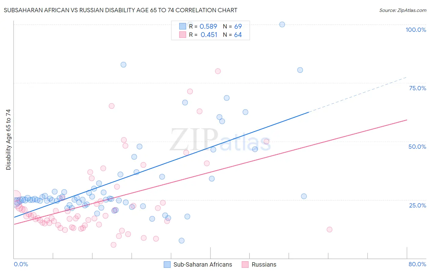 Subsaharan African vs Russian Disability Age 65 to 74