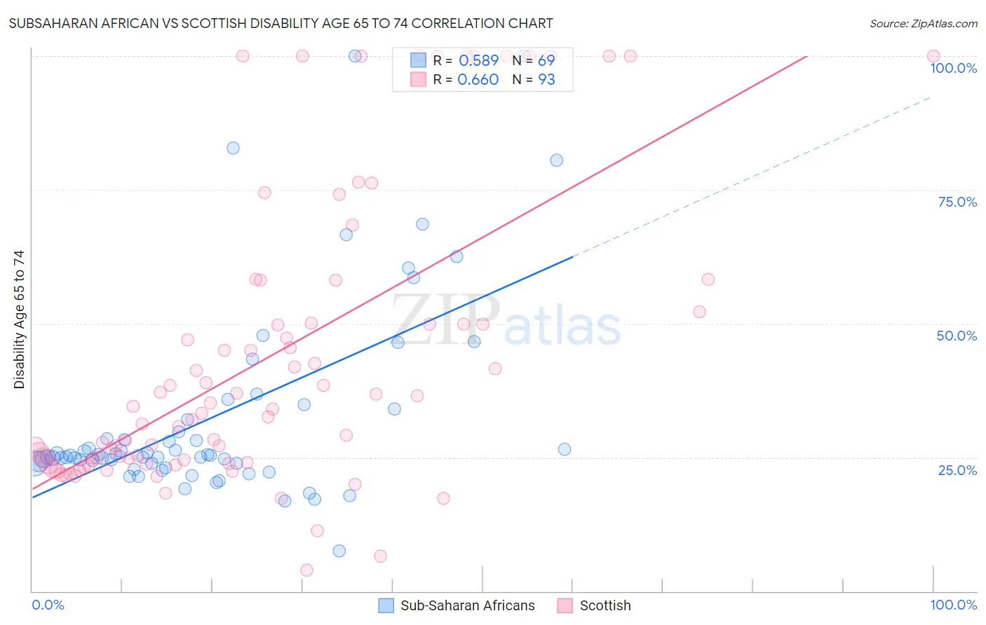 Subsaharan African vs Scottish Disability Age 65 to 74