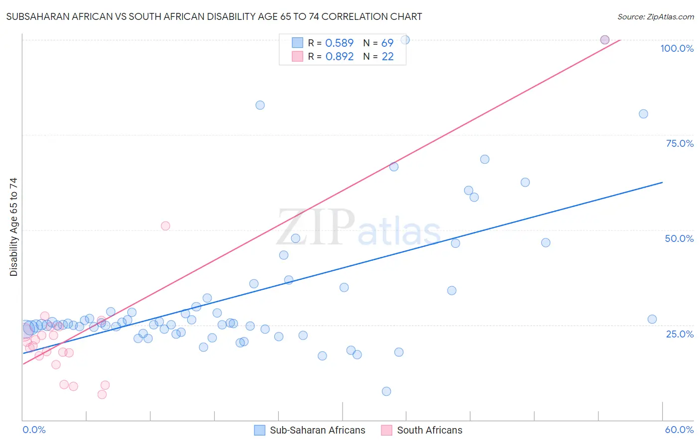 Subsaharan African vs South African Disability Age 65 to 74