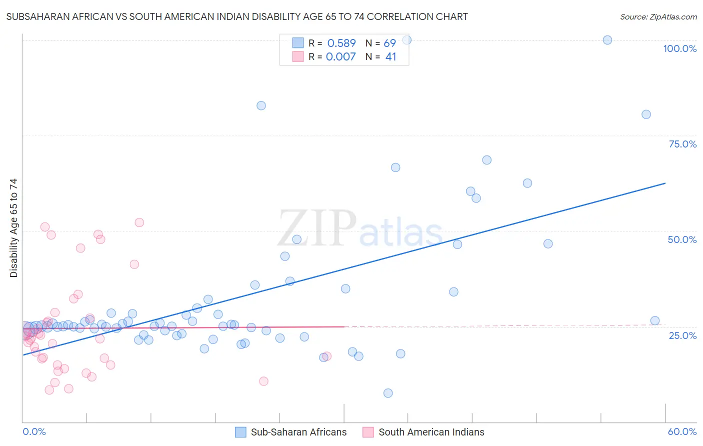 Subsaharan African vs South American Indian Disability Age 65 to 74