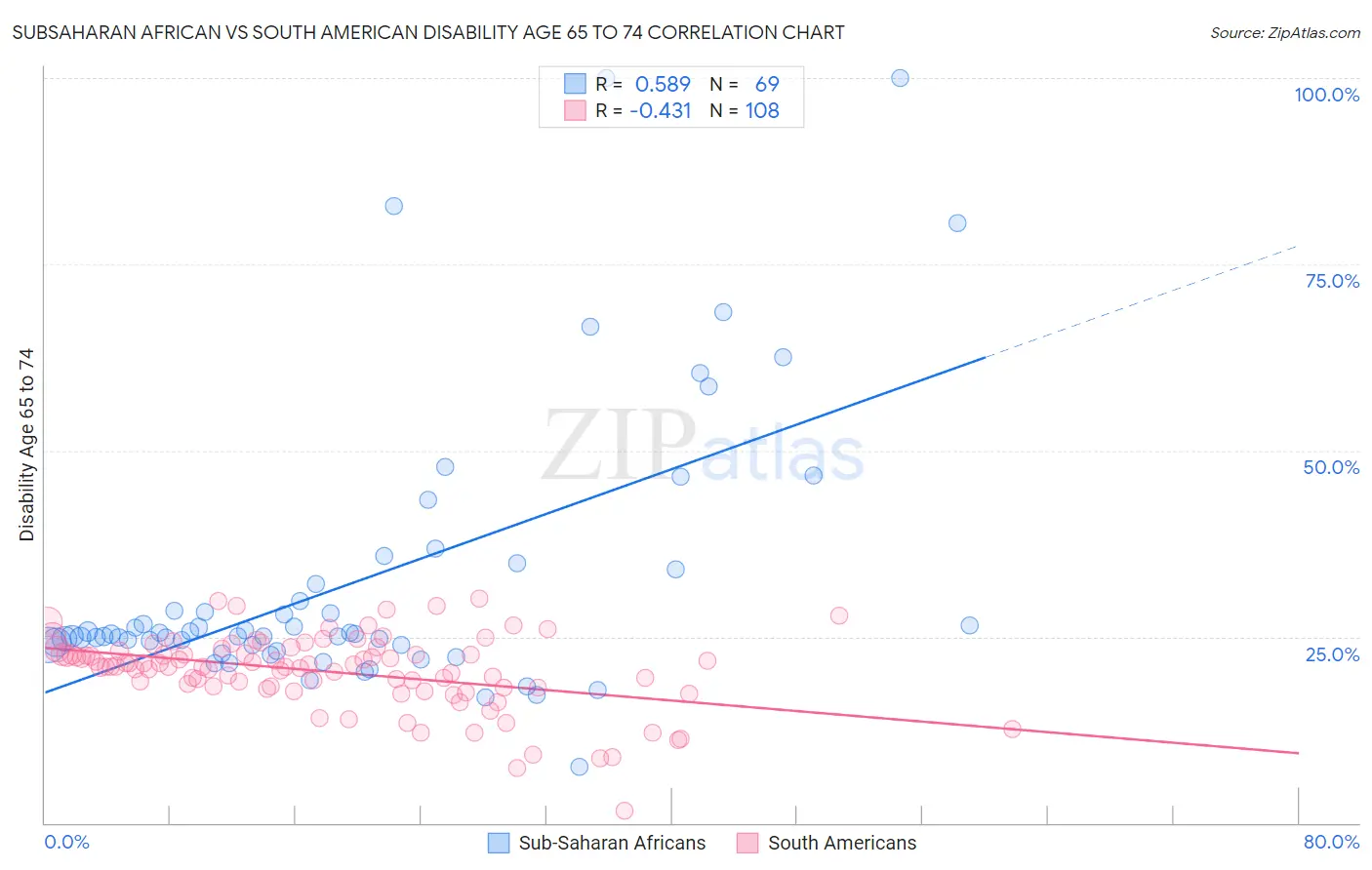 Subsaharan African vs South American Disability Age 65 to 74
