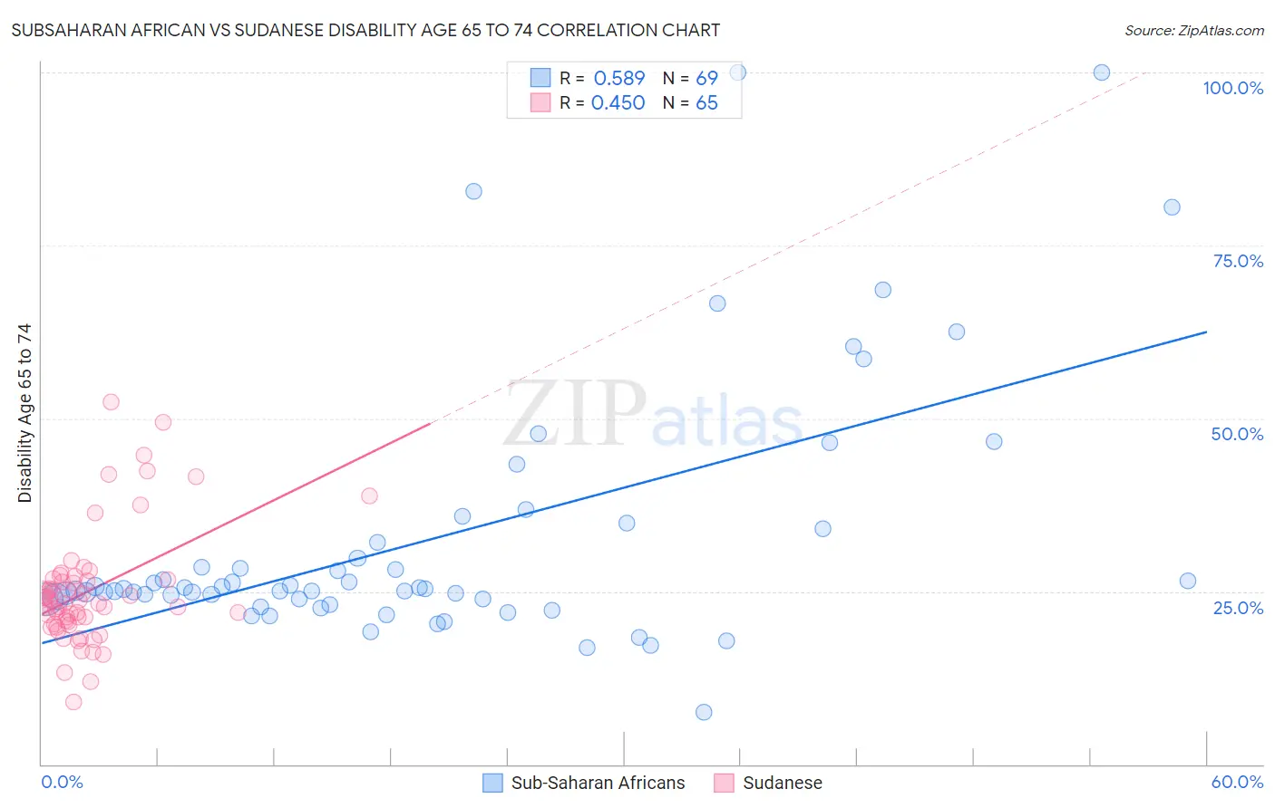 Subsaharan African vs Sudanese Disability Age 65 to 74